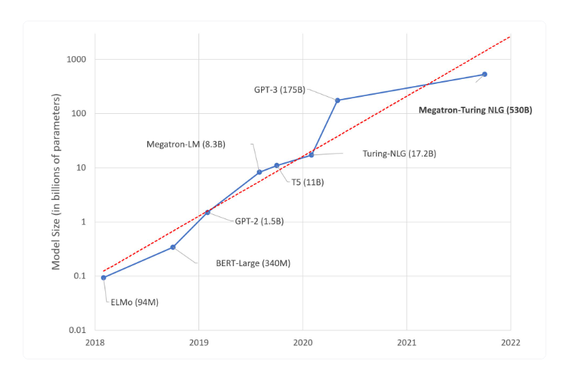 large language models chart