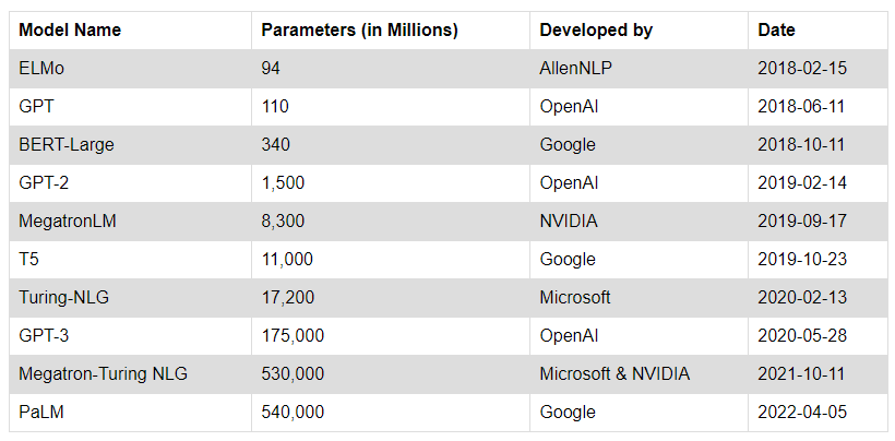 sizes of large language models