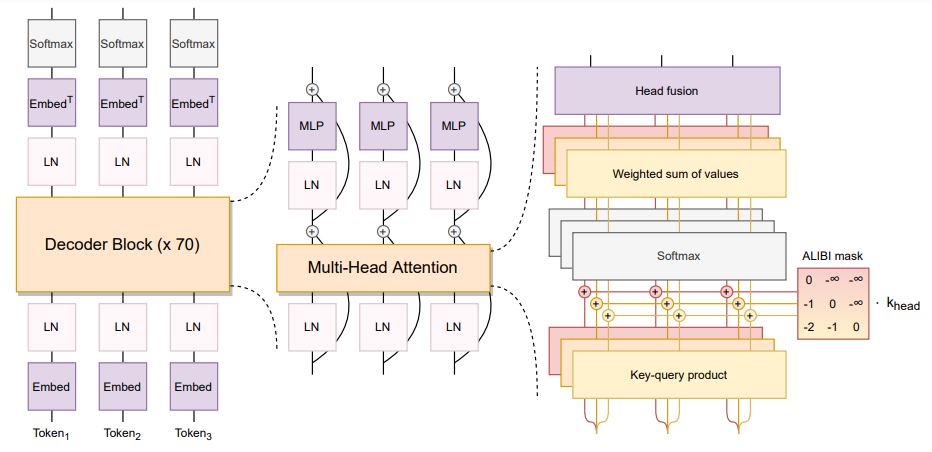 BLOOM large language model Architecture