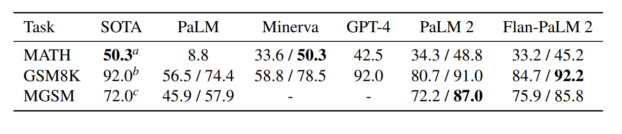 PaLM 2 outperforms GPT-4 on math