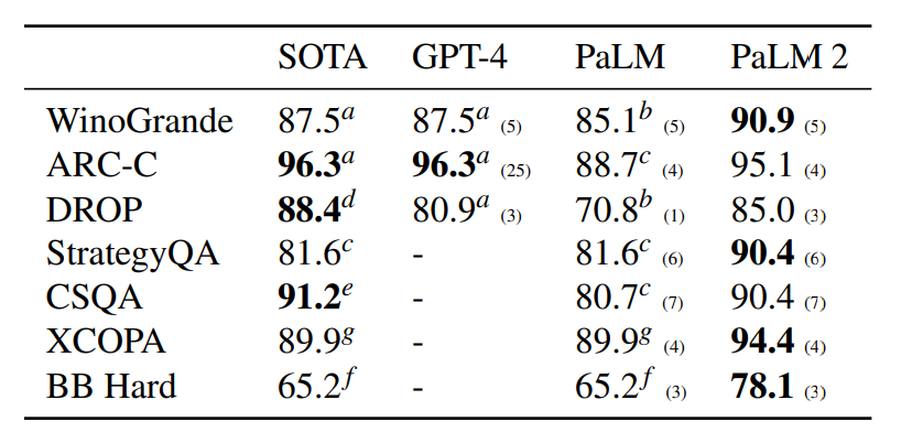 PaLM 2 outperforms GPT-4 on reasoning