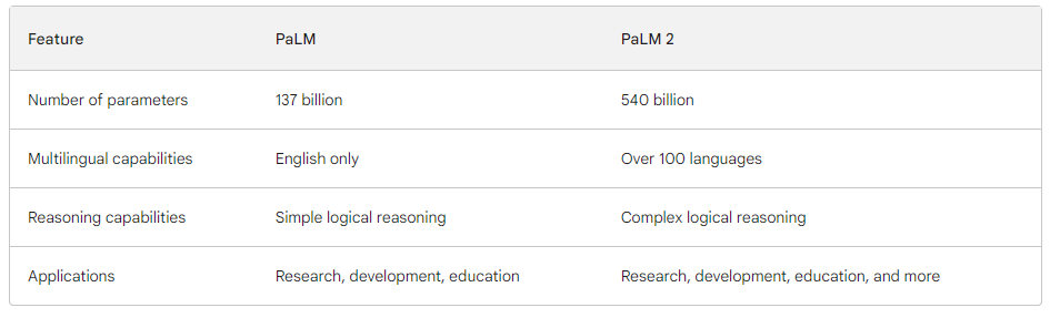 Compare PaLM and PaLM 2