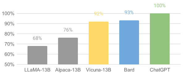 Figure 1. Relative Response Quality Assessed by GPT-4*